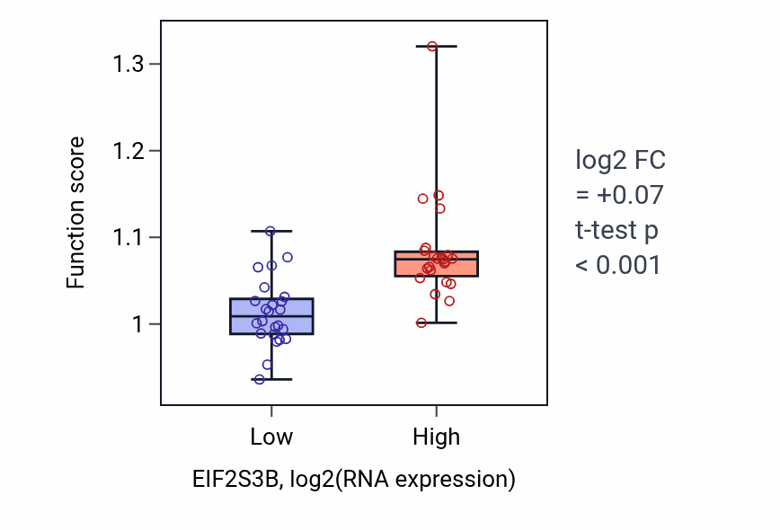 Box plot of Regulation of centriole replication in EIF2S3B-low vs EIF2S3B-high samples in DLBC.