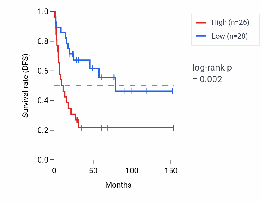 Kaplan&ndash;Meier survival curve for EIF2S3B RNA expression in ACC: high vs low expression groups.