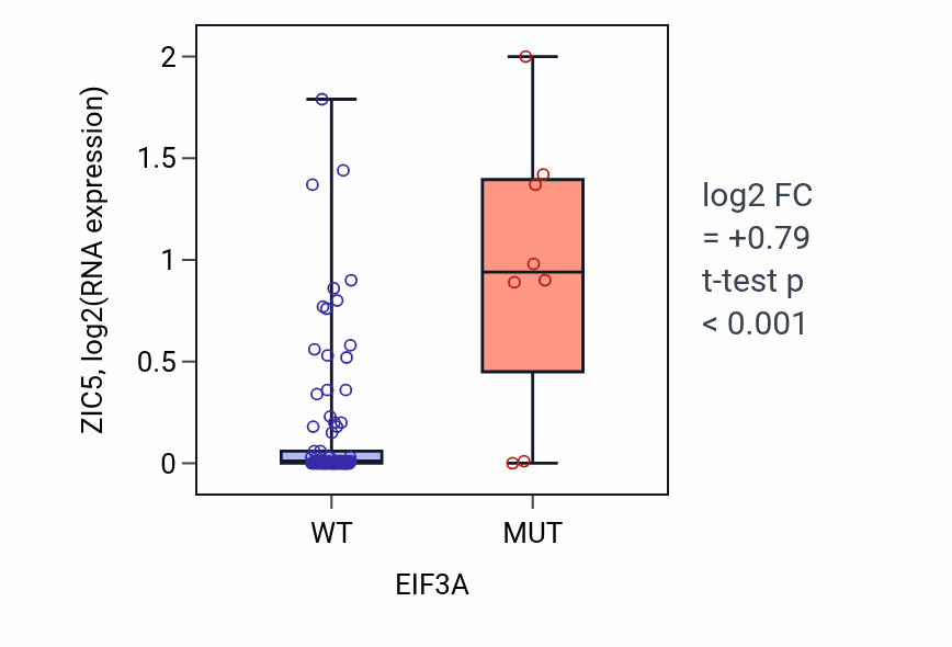 Box plot of ZIC5 in EIF3A-low vs EIF3A-high samples in BLOOD_Leukemia.