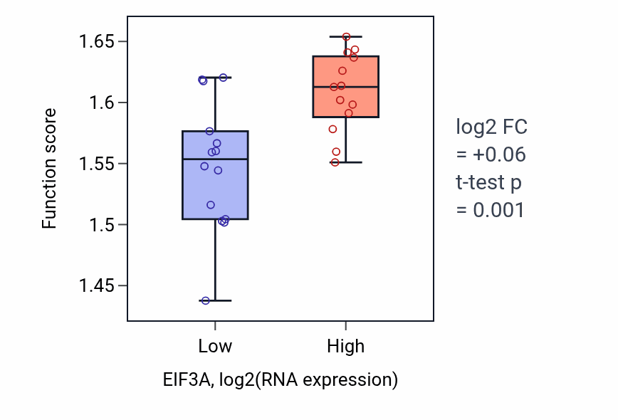 Box plot of Viral translational termination-reinitiation in EIF3A-low vs EIF3A-high samples in LUNG_NSCLC_LUSC.