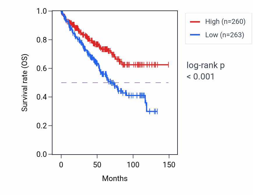 Kaplan&ndash;Meier survival curve for EIF3A RNA expression in KIRC: high vs low expression groups.
