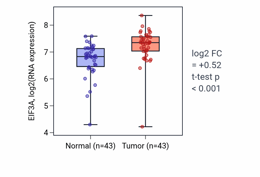 Tumor-vs-normal expression box plot for EIF3A in HNSC.