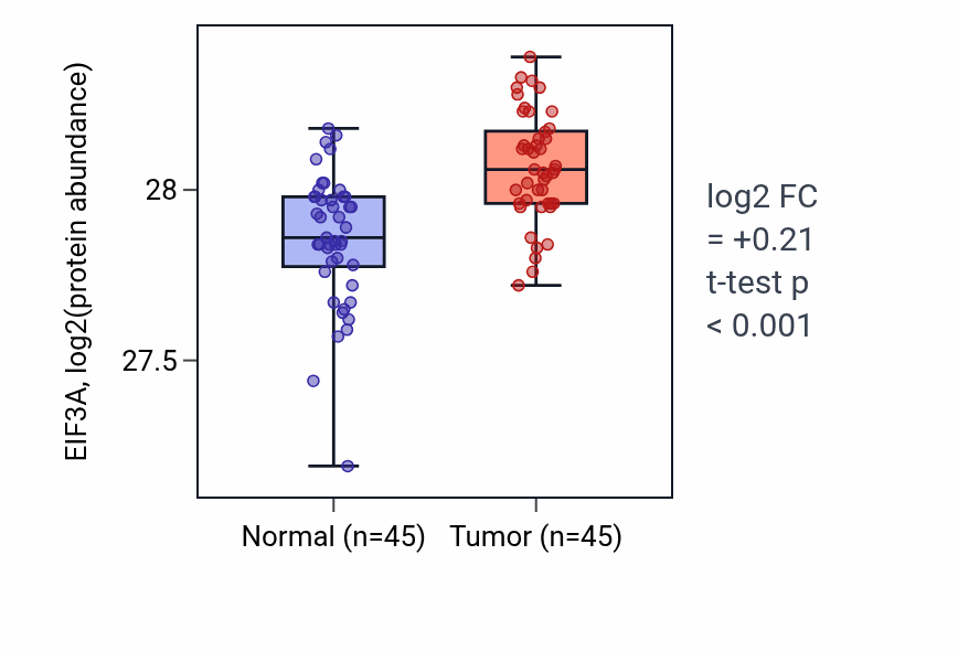 Tumor-vs-normal mass-spec protein box plot for EIF3A in HNSC.