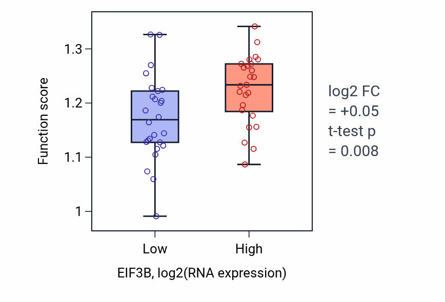 Box plot of Transcription by RNA polymerase I in EIF3B-low vs EIF3B-high samples in PANCREAS.