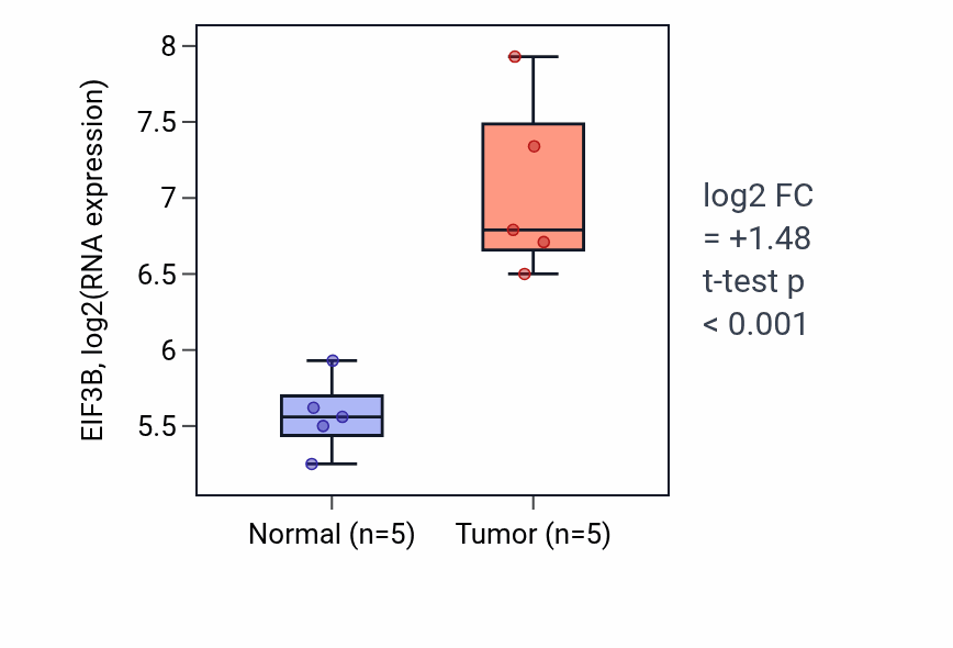 Tumor-vs-normal expression box plot for EIF3B in COAD.