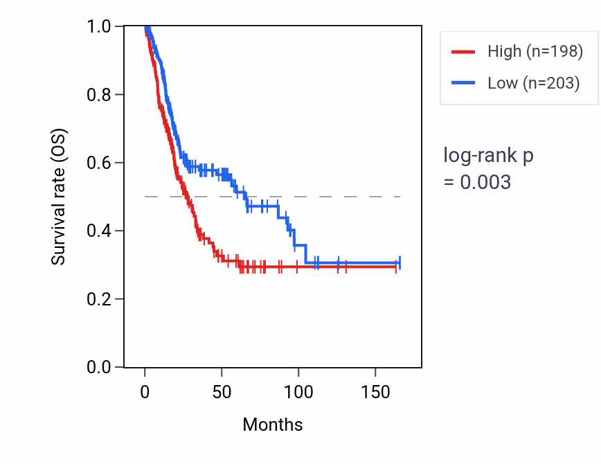 Kaplan&ndash;Meier survival curve for EIF3C RNA expression in BLCA: high vs low expression groups.