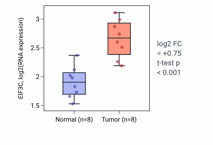 Tumor-vs-normal expression box plot for EIF3C in COAD.