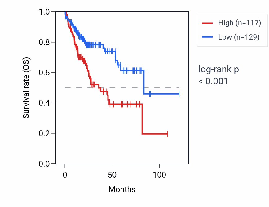 Kaplan&ndash;Meier survival curve for EIF3CL RNA expression in LIHC: high vs low expression groups.