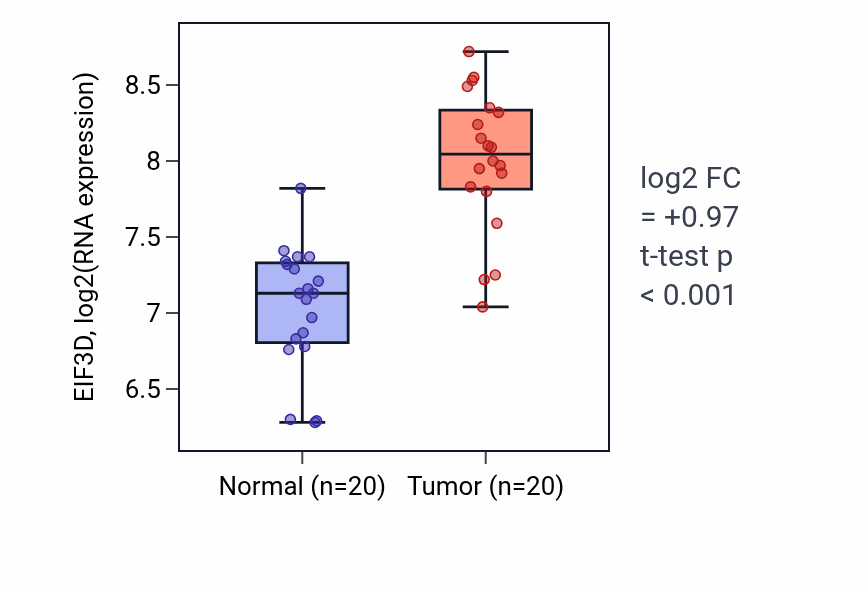 Tumor-vs-normal expression box plot for EIF3D in COAD.