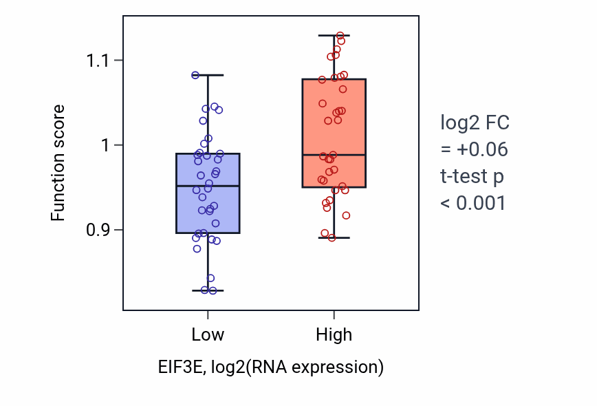 Box plot of Mitochondrial tRNA methylation in EIF3E-low vs EIF3E-high samples in LARGE_INTESTINE.