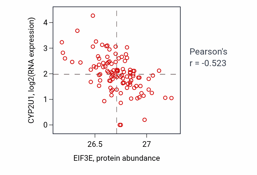 Per-sample scatter of EIF3E vs CYP2U1 in HNSC (Pearson r = -0.52).