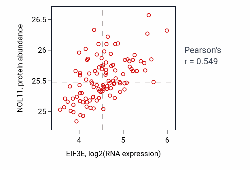 Per-sample scatter of EIF3E vs NOL11 in LSCC (Pearson r = 0.55).