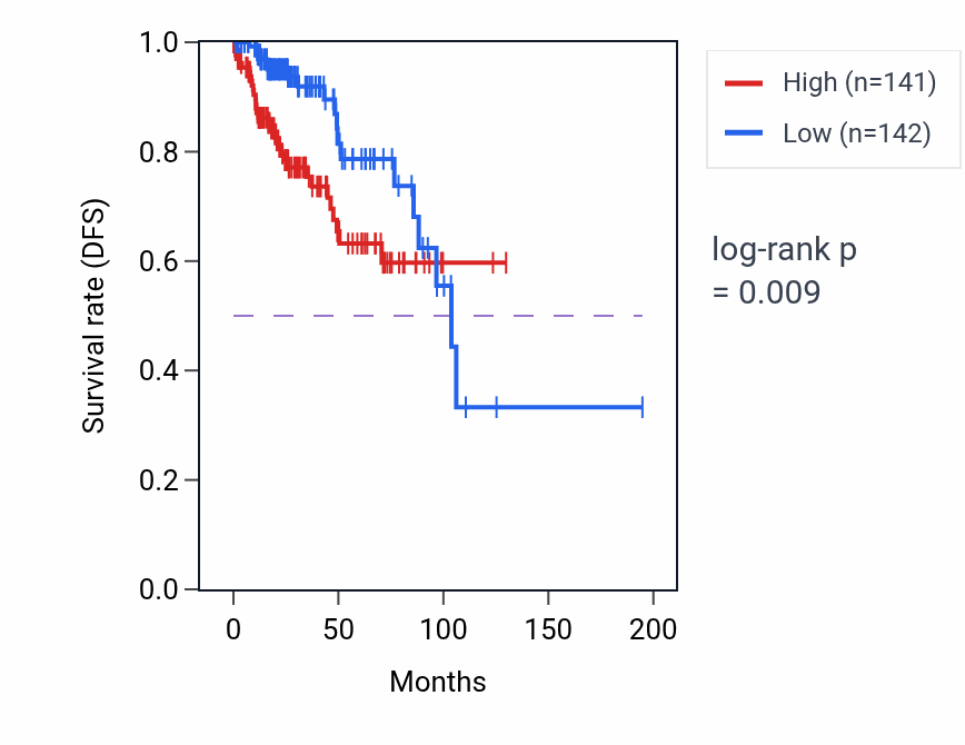 Kaplan&ndash;Meier survival curve for EIF3E RNA expression in KIRP: high vs low expression groups.