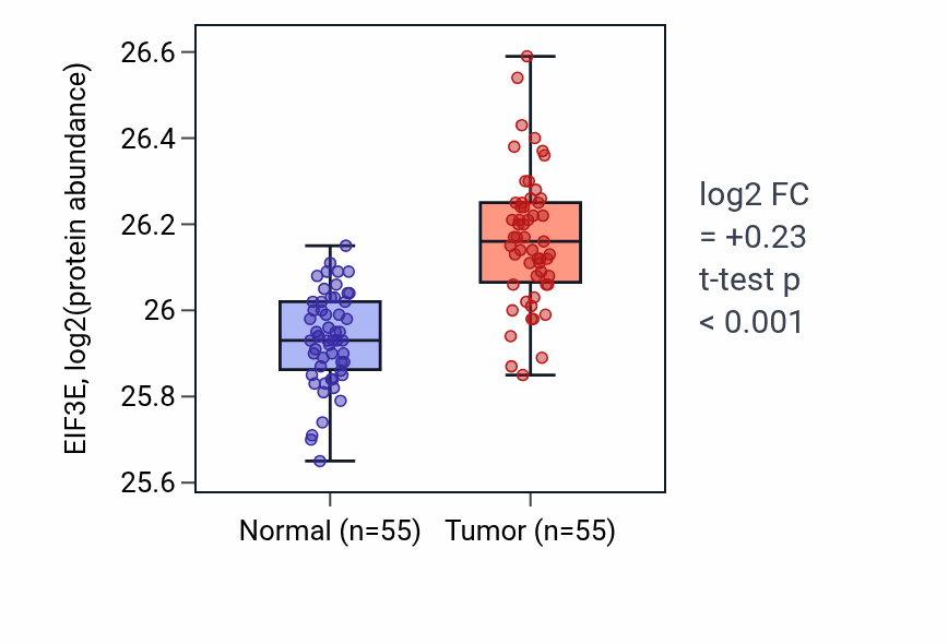 Tumor-vs-normal mass-spec protein box plot for EIF3E in COAD.
