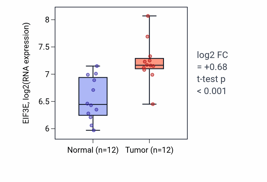 Tumor-vs-normal expression box plot for EIF3E RNA in KIRC.