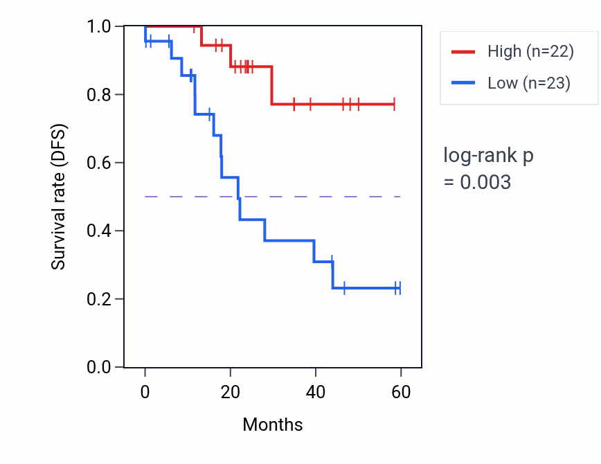 Kaplan&ndash;Meier survival curve for EIF3E mass-spec protein-high vs -low samples in LSCC.