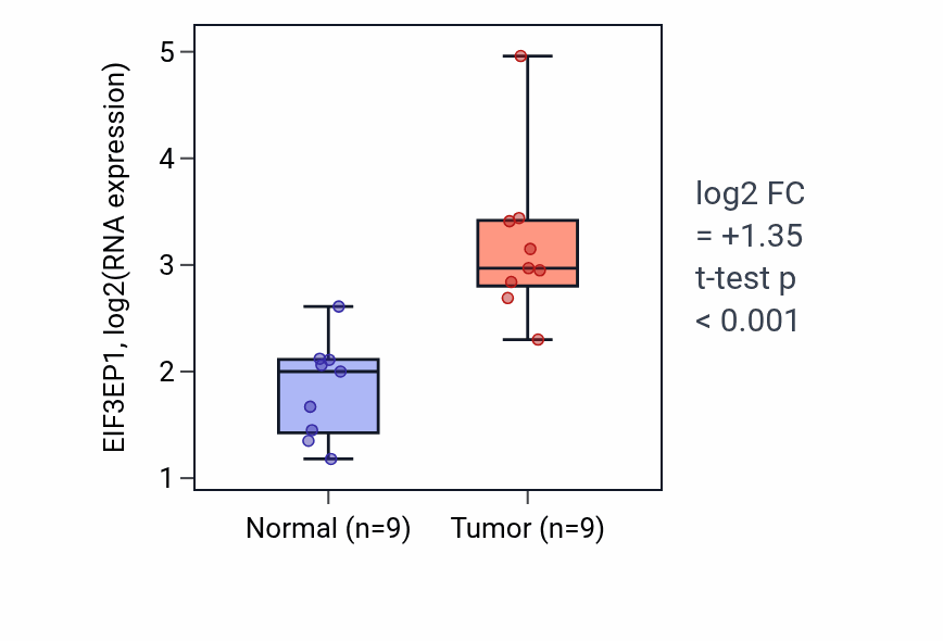 Tumor-vs-normal expression box plot for EIF3EP1 in HNSC.