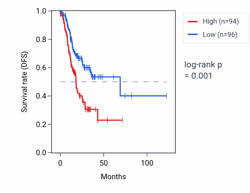 Kaplan&ndash;Meier survival curve for EIF3EP1 RNA-high vs -low samples in STAD.