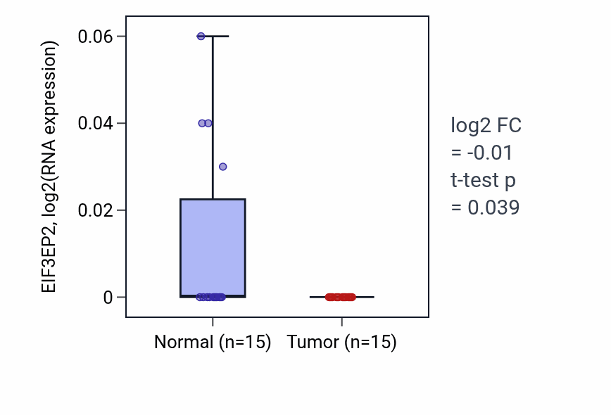Tumor-vs-normal expression box plot for EIF3EP2 in KICH.