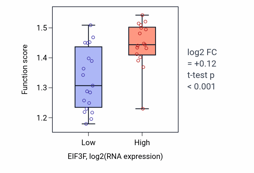 Box plot of Telomere tethering at nuclear periphery in EIF3F-low vs EIF3F-high samples in URINARY_TRACT.