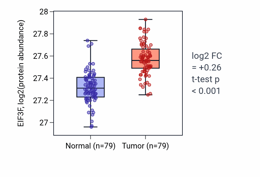 Tumor-vs-normal mass-spec protein box plot for EIF3F in LSCC.