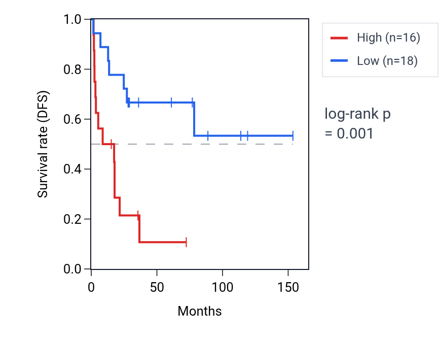 Kaplan&ndash;Meier survival curve for EIF3FP1 RNA expression in ACC: high vs low expression groups.