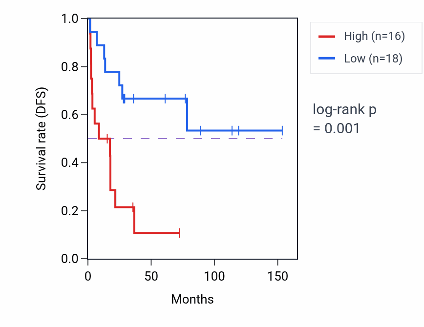 Kaplan&ndash;Meier survival curve for EIF3FP1 RNA-high vs -low samples in ACC.