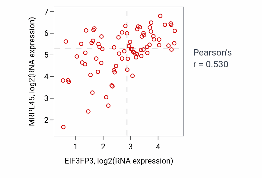 Per-sample scatter of EIF3FP3 vs MRPL45 in ACC (Pearson r = 0.53).