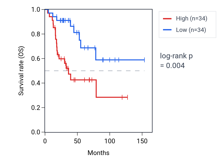 Kaplan&ndash;Meier survival curve for EIF3FP3 RNA expression in ACC: high vs low expression groups.