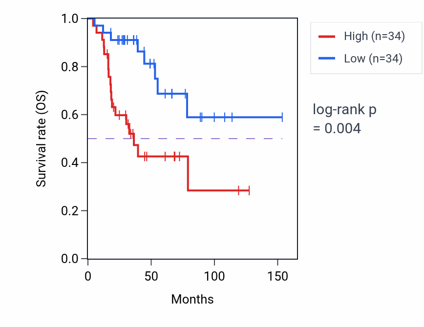 Kaplan&ndash;Meier survival curve for EIF3FP3 RNA-high vs -low samples in ACC.