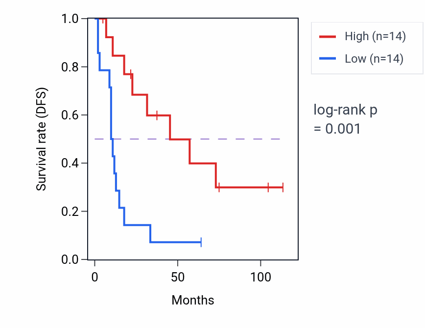 Kaplan&ndash;Meier survival curve for EIF3G RNA expression in SCLC: high vs low expression groups.