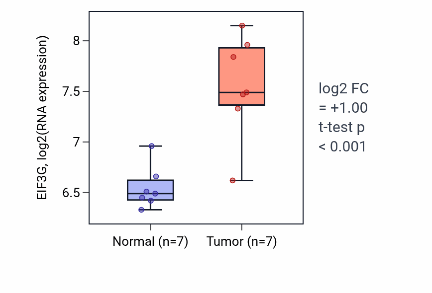 Tumor-vs-normal expression box plot for EIF3G in COAD.