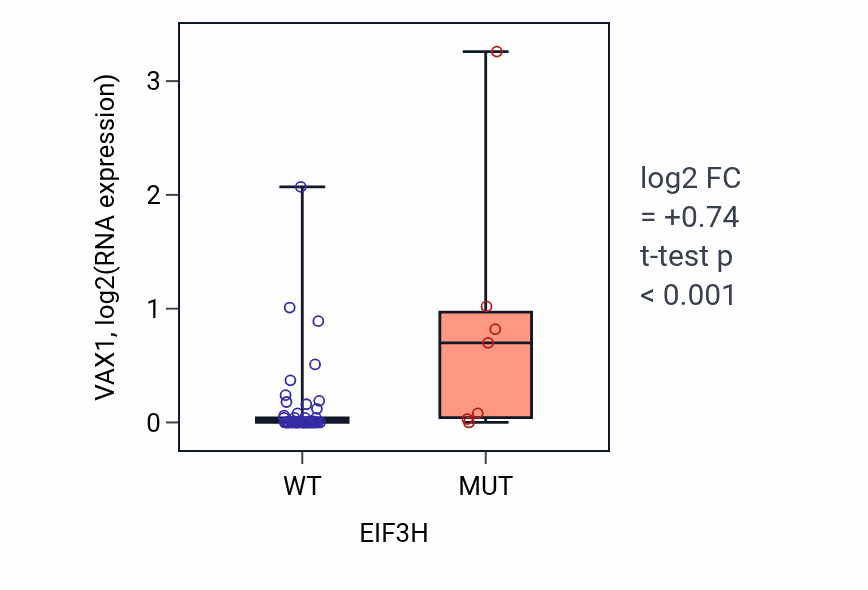 Box plot of VAX1 in EIF3H-low vs EIF3H-high samples in LARGE_INTESTINE.