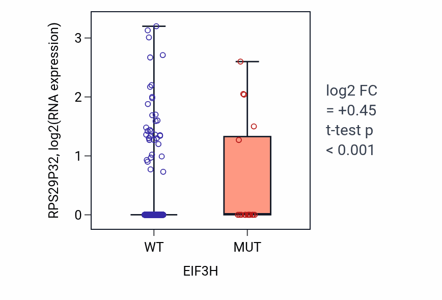 Box plot of RPS29P32 in EIF3H-low vs EIF3H-high samples in UCEC.