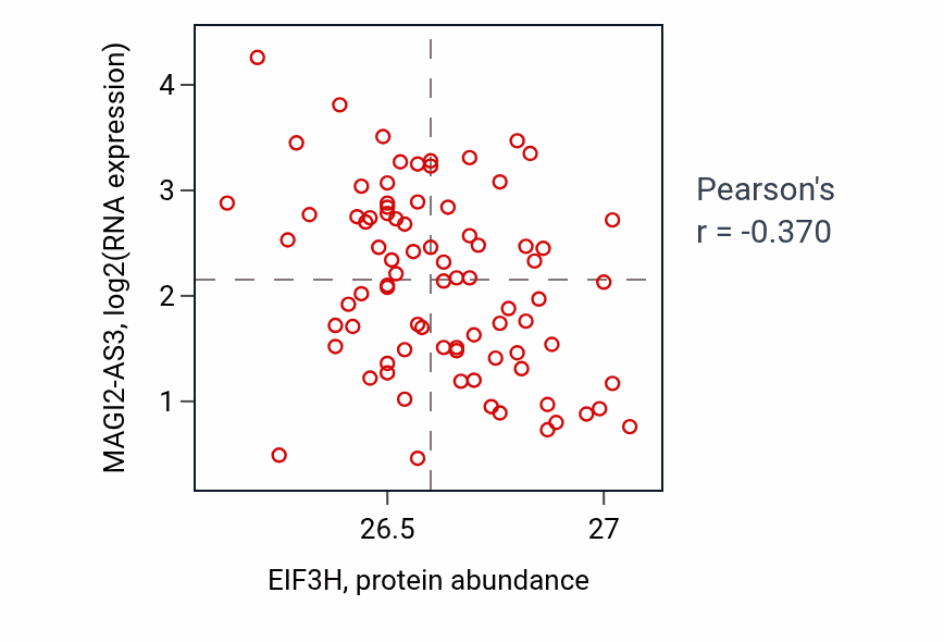 Per-sample scatter of EIF3H vs MAGI2-AS3 in OV (Pearson r = -0.37).
