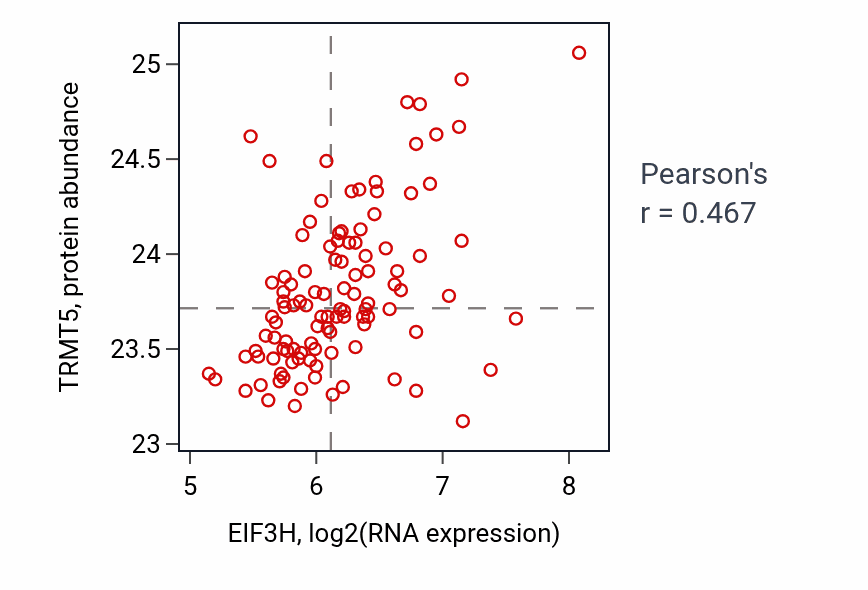 Per-sample scatter of EIF3H vs TRMT5 in LSCC (Pearson r = 0.47).