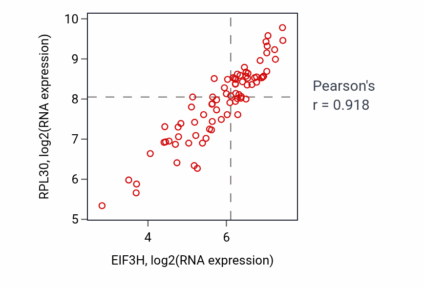 Per-sample scatter of EIF3H vs RPL30 in ACC (Pearson r = 0.92).