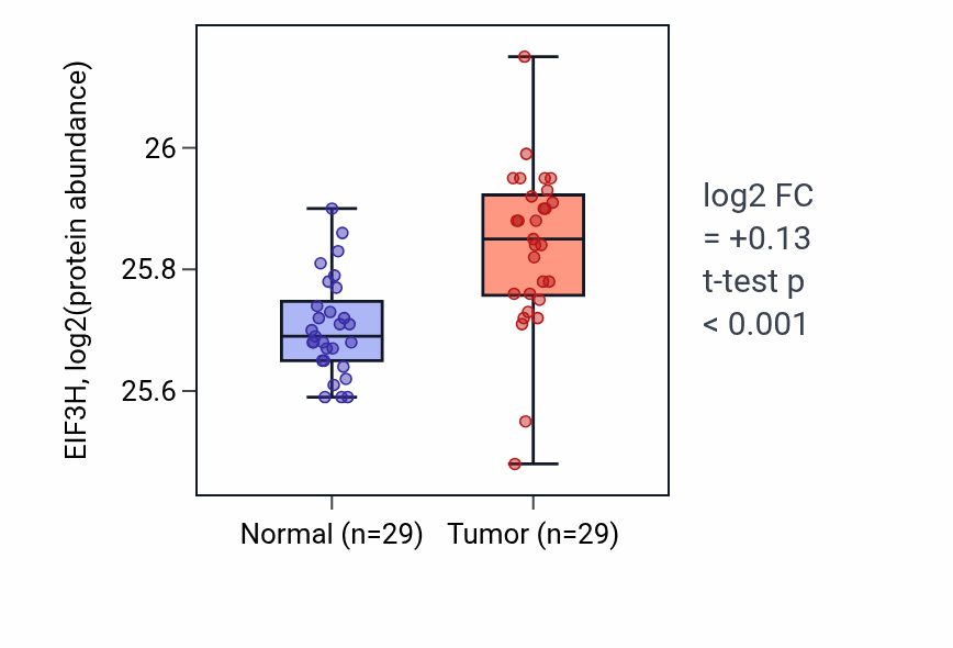 Tumor-vs-normal mass-spec protein box plot for EIF3H in CCRCC.
