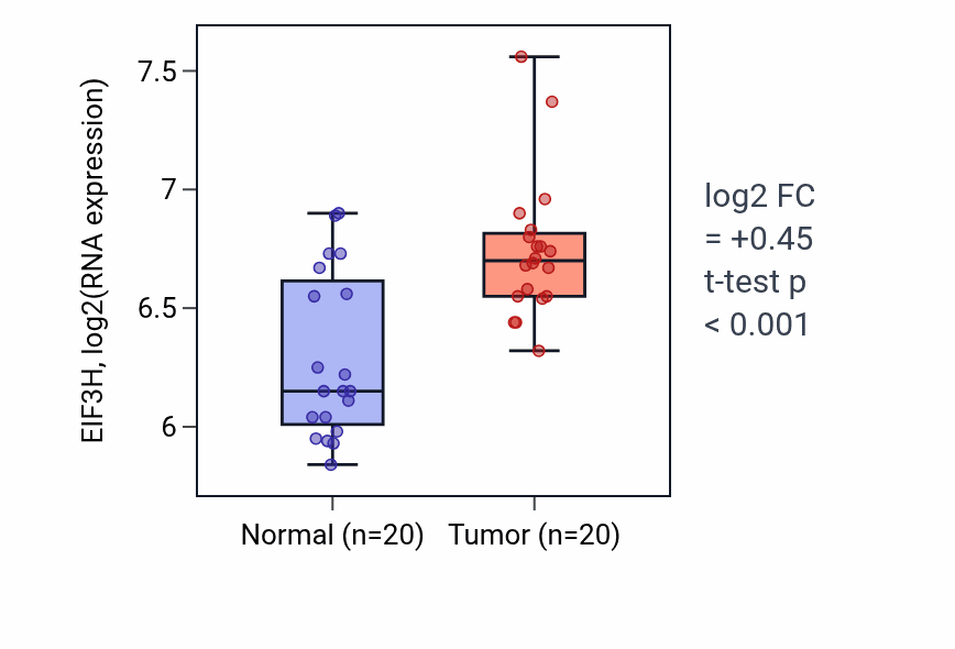 Tumor-vs-normal expression box plot for EIF3H RNA in KIRC.