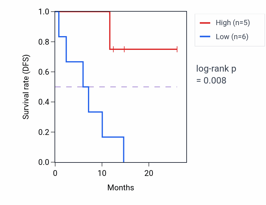 Kaplan&ndash;Meier survival curve for EIF3H mass-spec protein-high vs -low samples in LUAD.