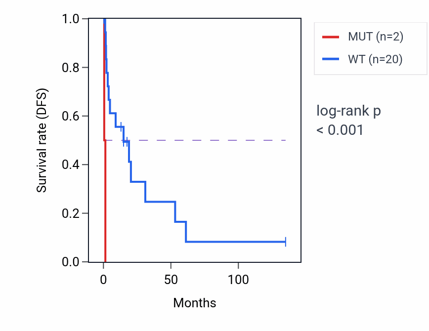 Kaplan&ndash;Meier survival curve for EIF3H mutant vs wild-type samples in SKCM.