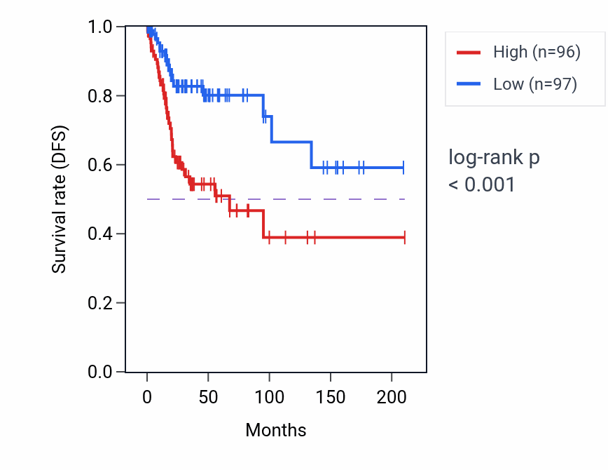 Kaplan&ndash;Meier survival curve for EIF3H RNA-high vs -low samples in CESC.