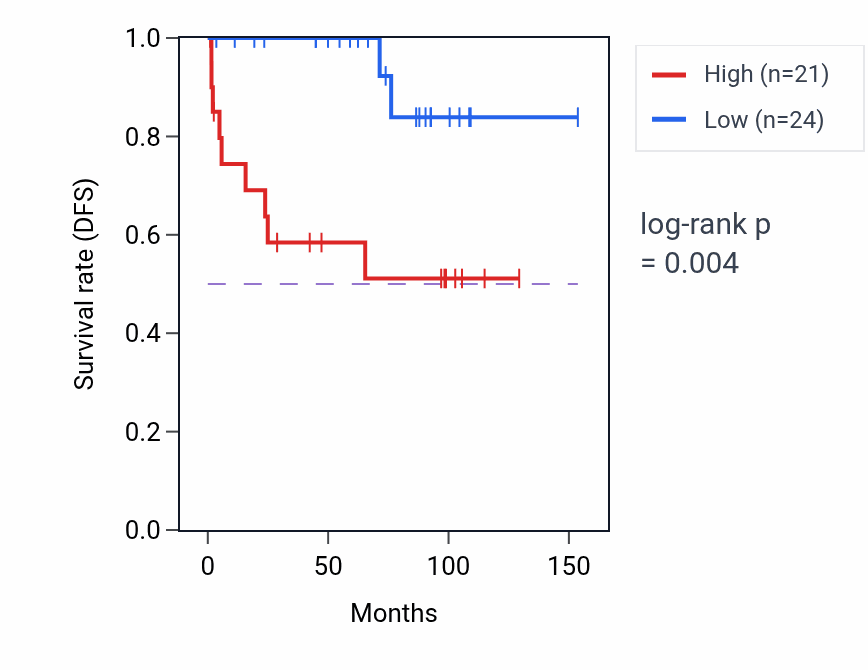 Kaplan&ndash;Meier survival curve for EIF3I RNA expression in KICH: high vs low expression groups.