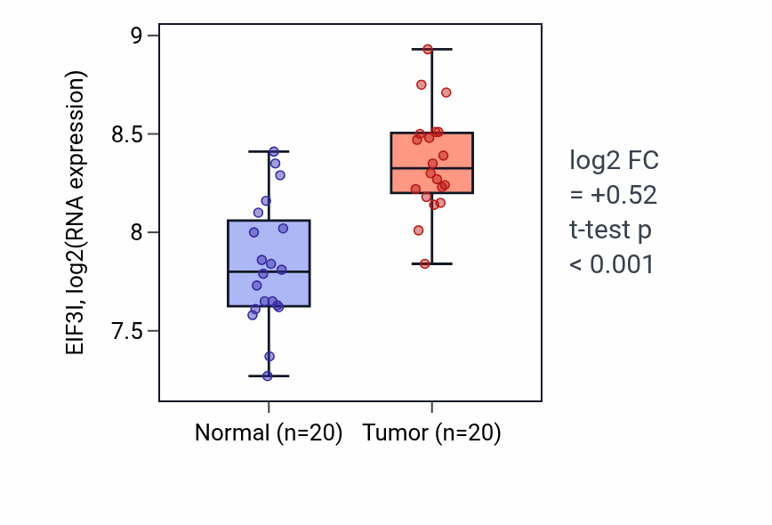 Tumor-vs-normal expression box plot for EIF3I in KIRC.