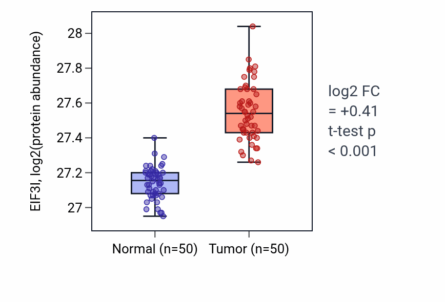 Tumor-vs-normal mass-spec protein box plot for EIF3I in LSCC.