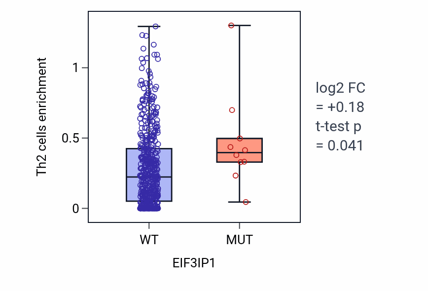Box plot of Th2 cells in EIF3IP1-low vs EIF3IP1-high samples in LUAD.