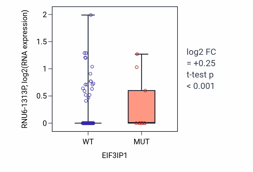 Box plot of RNU6-1313P in EIF3IP1-low vs EIF3IP1-high samples in LUAD.