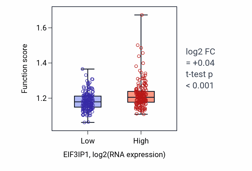 Box plot of Pyrimidine ribonucleoside triphosphate metabolic process in EIF3IP1-low vs EIF3IP1-high samples in STAD.