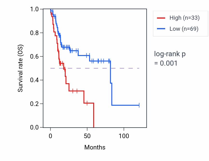 Kaplan&ndash;Meier survival curve for EIF3IP1 RNA expression in LIHC: high vs low expression groups.