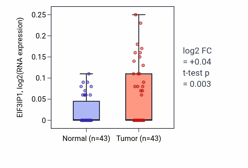 Tumor-vs-normal expression box plot for EIF3IP1 in HNSC.